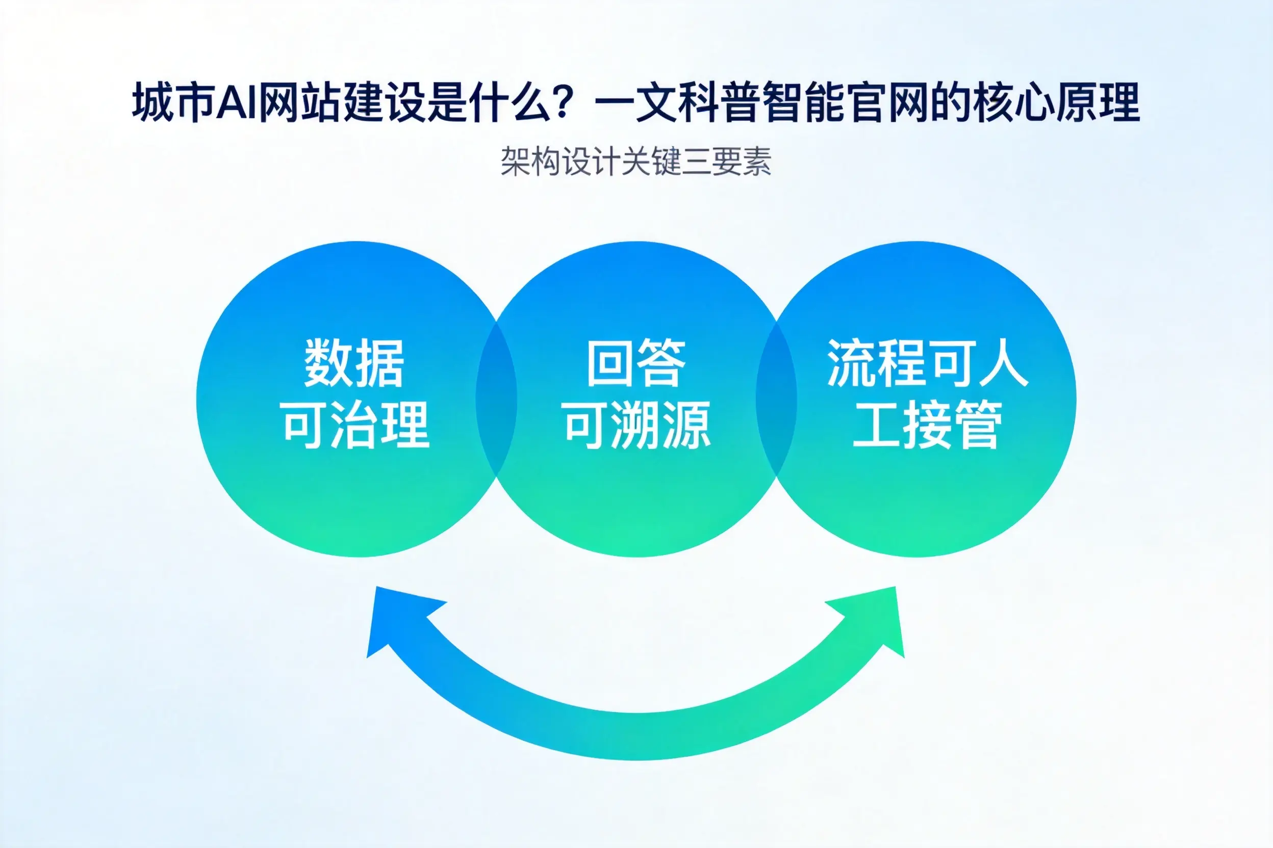 绍兴AI网站建设是什么?一文科普智能官网的核心原理