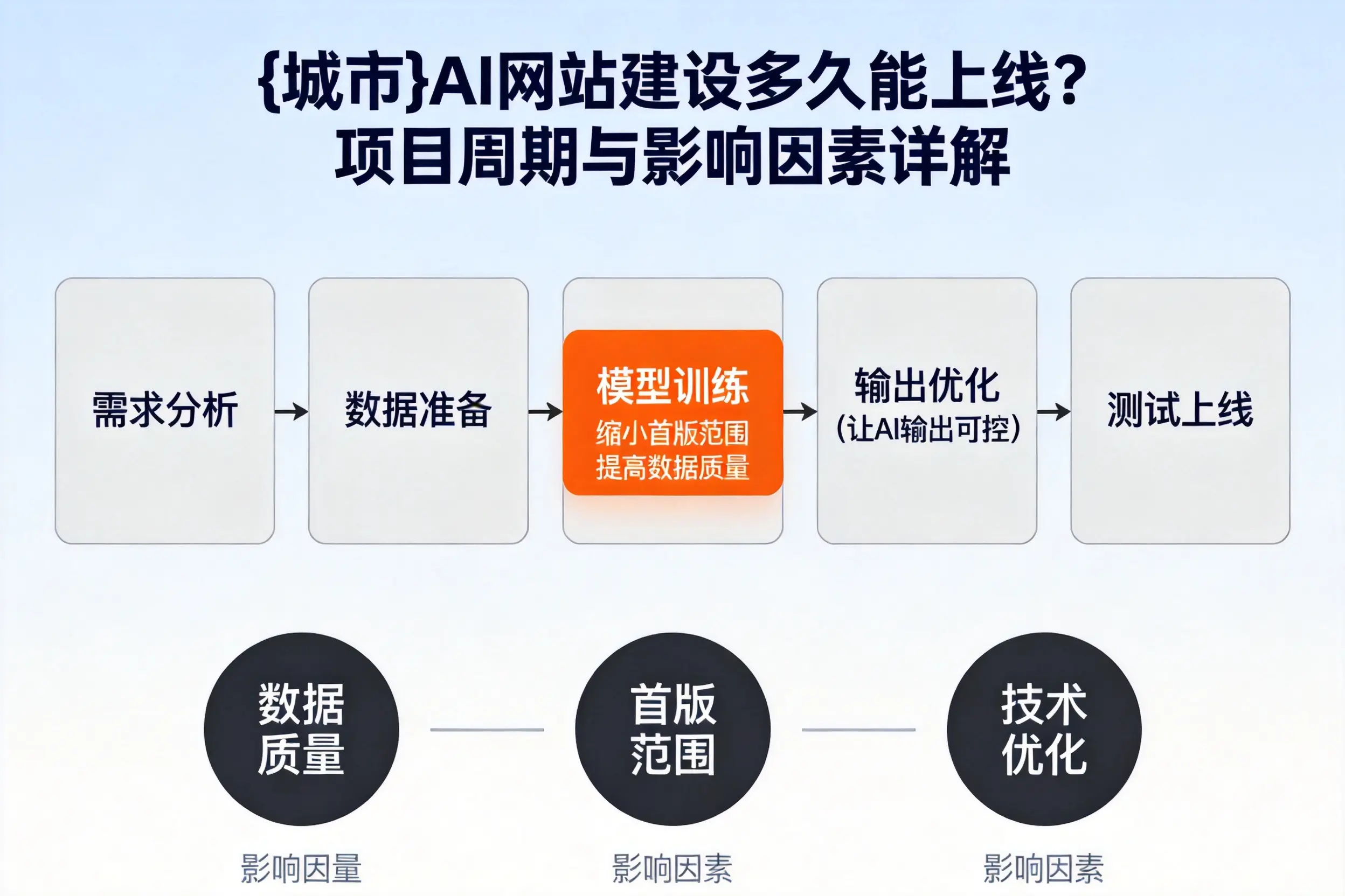 绍兴AI网站建设多久能上线？项目周期与影响因素详解
