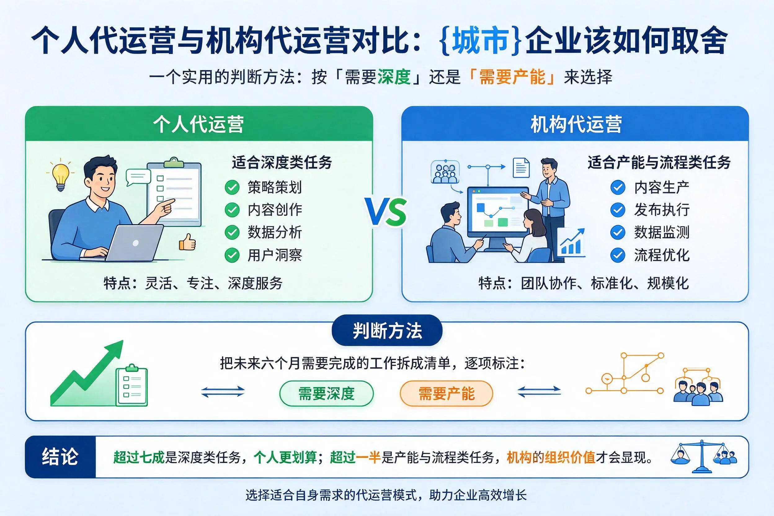 个人代运营与机构代运营对比：绍兴企业该如何取舍
