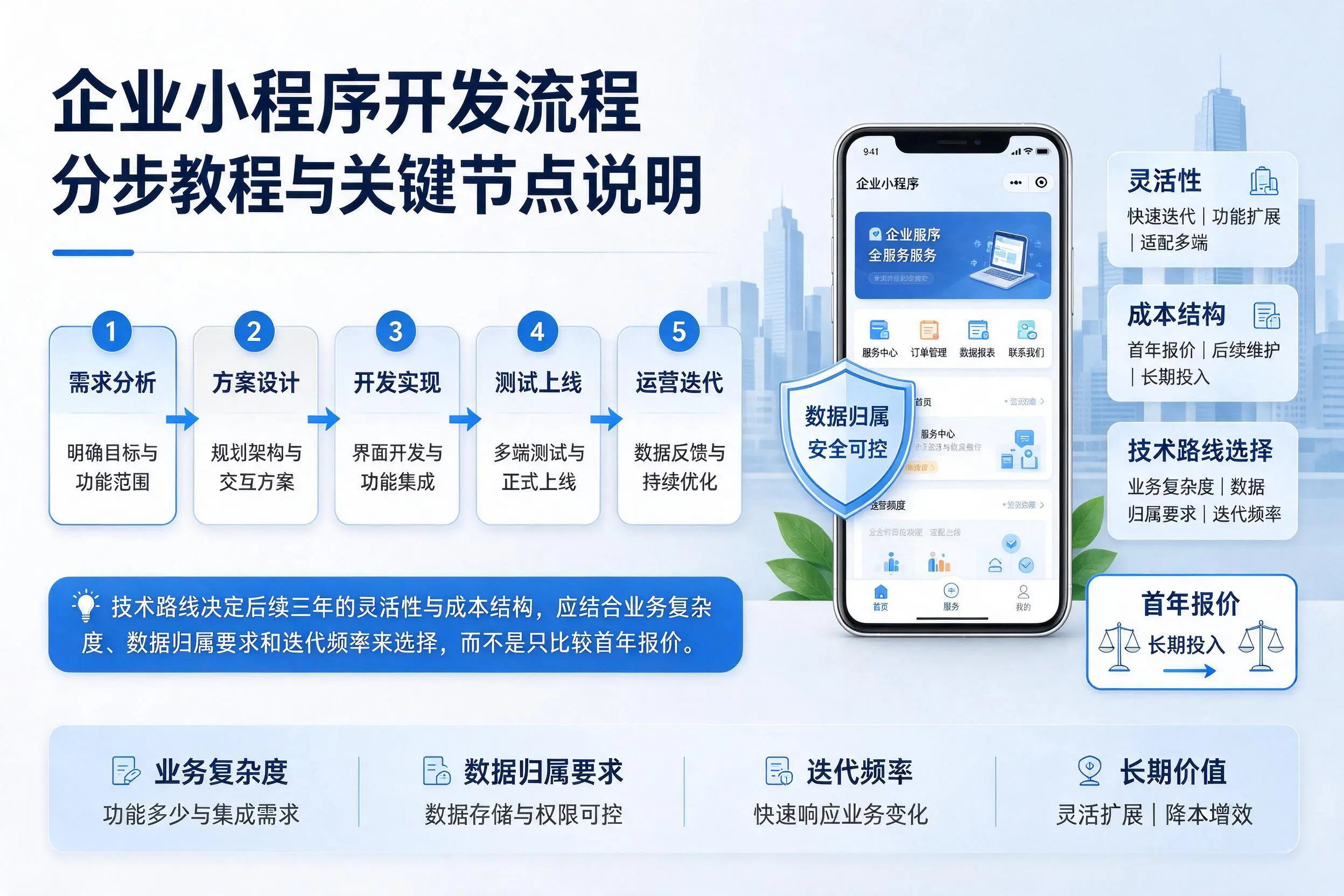 绍兴企业小程序开发流程分步教程与关键节点说明