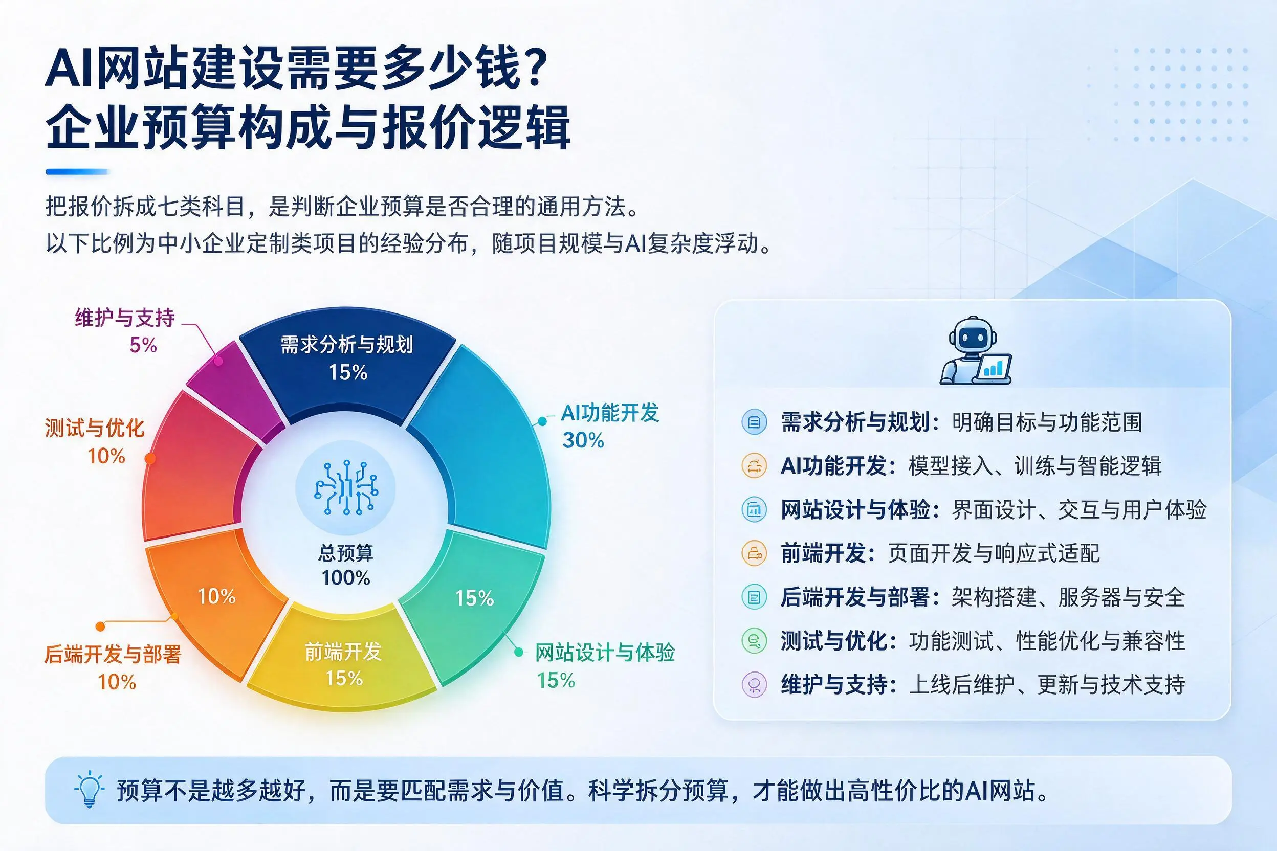 AI网站建设需要多少钱?绍兴企业预算构成与报价逻辑