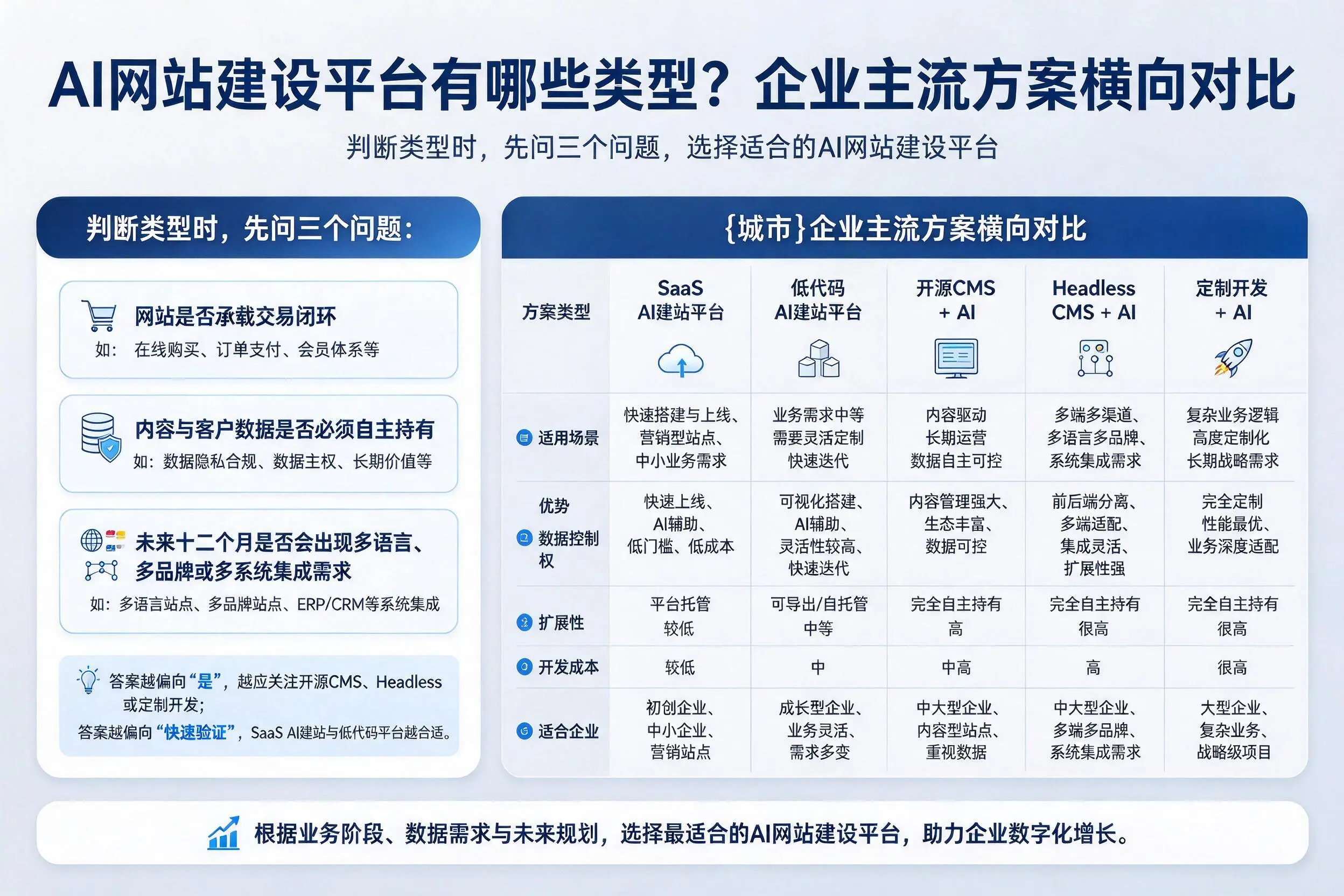 AI网站建设平台有哪些类型？绍兴企业主流方案横向对比