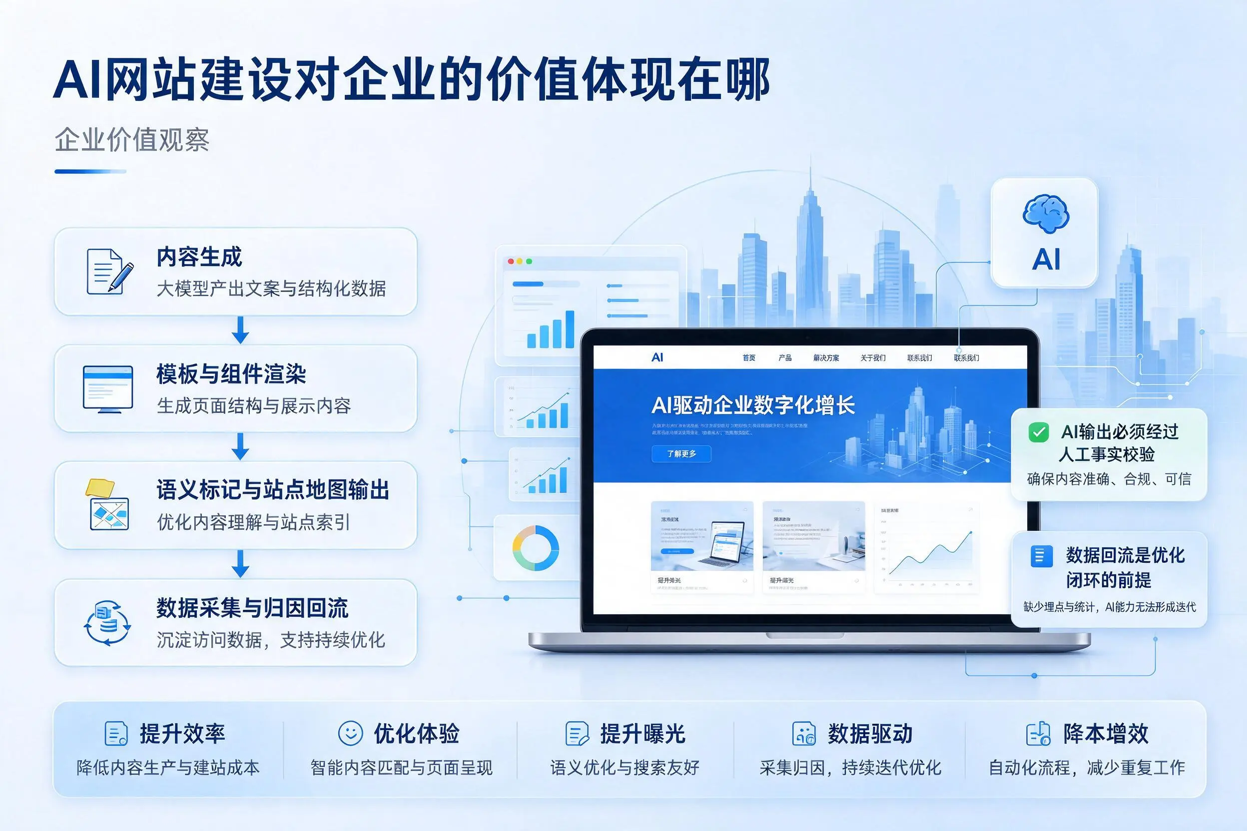 AI网站建设对企业的价值体现在哪,绍兴实践观察